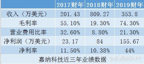 美股新股前瞻 从倒卖数字游戏卡到房产中介，嘉纳科技如何打造“中间商”新生态